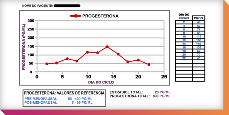 Um exemplo de um teste de progesterona de um mês, em que a produção total de progesterona é boa, mas os níveis caem muito cedo no mês. Isso também pode aumentar a probabilidade de ter sintomas pré-menstruais.